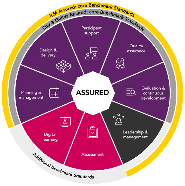 Assured benchmark wheel